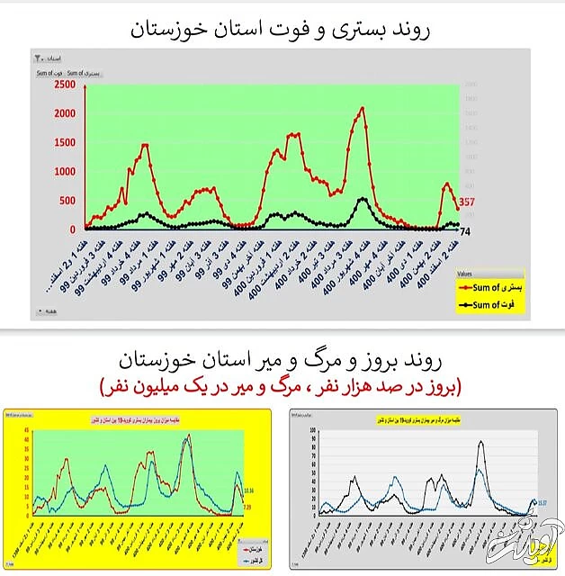 ادامه روند کاهشی کرونا در ایران / افزایش فوتیها در ۱۹ استان